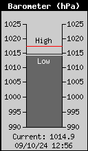 Current Barometer