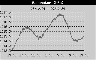 Barometer History