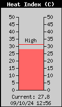 Current Heat Index
