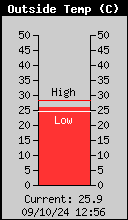 Current Outside Temperature
