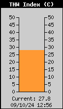 Current THW Index