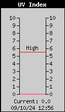 Current UV Index