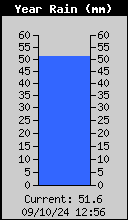 Yearly Rain Total